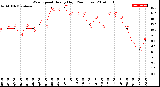 Milwaukee Weather Wind Speed<br>Hourly High<br>(24 Hours)