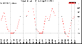 Milwaukee Weather Wind Direction<br>Daily High