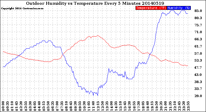 Milwaukee Weather Outdoor Humidity<br>vs Temperature<br>Every 5 Minutes