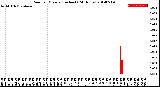 Milwaukee Weather Rain<br>per Minute<br>(Inches)<br>(24 Hours)