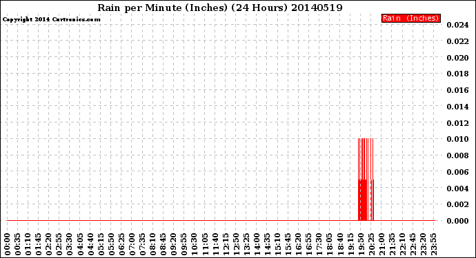 Milwaukee Weather Rain<br>per Minute<br>(Inches)<br>(24 Hours)