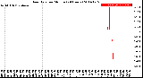 Milwaukee Weather Rain Rate<br>per Minute<br>(24 Hours)