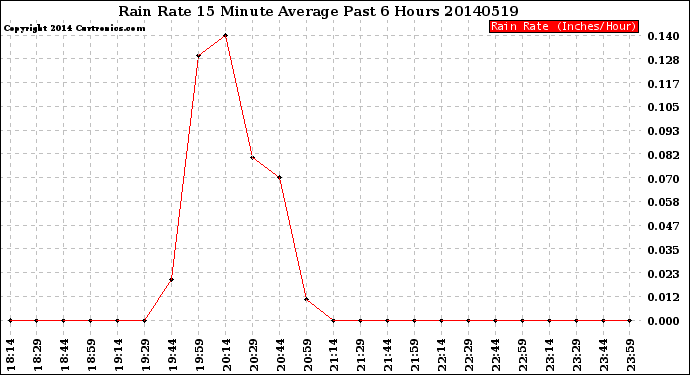 Milwaukee Weather Rain Rate<br>15 Minute Average<br>Past 6 Hours