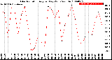 Milwaukee Weather Solar Radiation<br>Avg per Day W/m2/minute