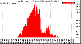 Milwaukee Weather Solar Radiation<br>per Minute<br>(24 Hours)