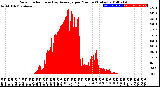 Milwaukee Weather Solar Radiation<br>& Day Average<br>per Minute<br>(Today)