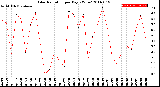 Milwaukee Weather Solar Radiation<br>per Day KW/m2