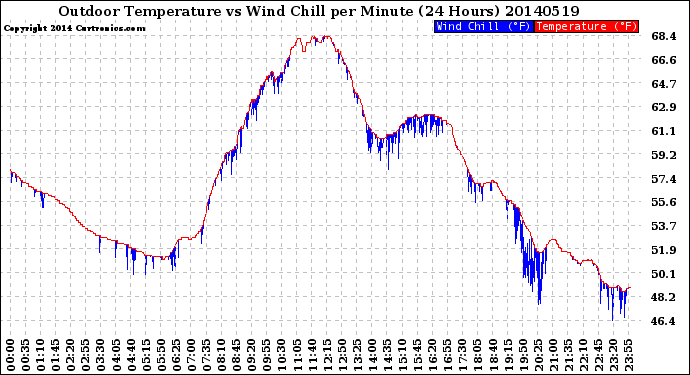 Milwaukee Weather Outdoor Temperature<br>vs Wind Chill<br>per Minute<br>(24 Hours)