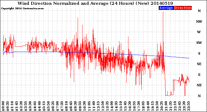 Milwaukee Weather Wind Direction<br>Normalized and Average<br>(24 Hours) (New)