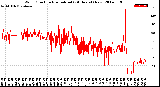 Milwaukee Weather Wind Direction<br>Normalized<br>(24 Hours) (New)