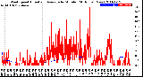 Milwaukee Weather Wind Speed<br>Actual and Average<br>by Minute<br>(24 Hours) (New)