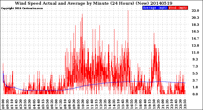 Milwaukee Weather Wind Speed<br>Actual and Average<br>by Minute<br>(24 Hours) (New)