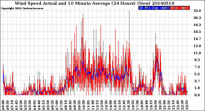 Milwaukee Weather Wind Speed<br>Actual and 10 Minute<br>Average<br>(24 Hours) (New)