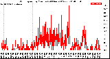 Milwaukee Weather Wind Speed<br>by Minute<br>(24 Hours) (New)