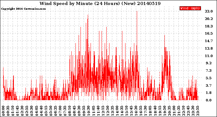 Milwaukee Weather Wind Speed<br>by Minute<br>(24 Hours) (New)