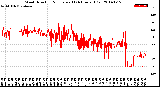 Milwaukee Weather Wind Direction<br>Normalized<br>(24 Hours) (Old)