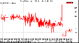 Milwaukee Weather Wind Direction<br>(24 Hours)