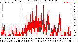 Milwaukee Weather Wind Speed<br>by Minute<br>(24 Hours) (Old)