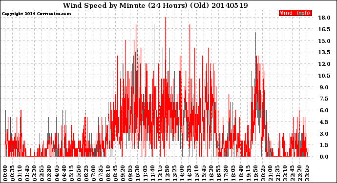 Milwaukee Weather Wind Speed<br>by Minute<br>(24 Hours) (Old)