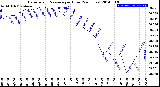 Milwaukee Weather Barometric Pressure<br>per Hour<br>(24 Hours)