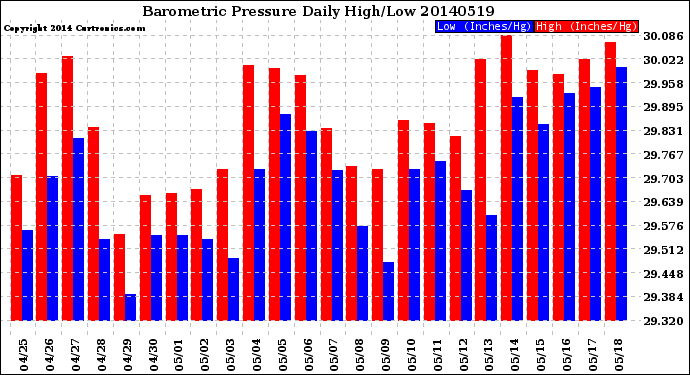 Milwaukee Weather Barometric Pressure<br>Daily High/Low