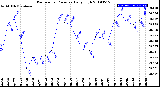 Milwaukee Weather Barometric Pressure<br>Daily High