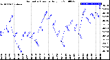 Milwaukee Weather Barometric Pressure<br>Daily Low