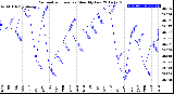 Milwaukee Weather Barometric Pressure<br>Monthly Low