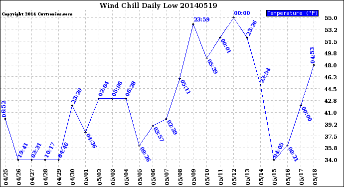 Milwaukee Weather Wind Chill<br>Daily Low