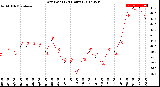 Milwaukee Weather Dew Point<br>(24 Hours)