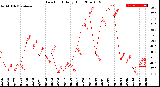 Milwaukee Weather Dew Point<br>Daily High