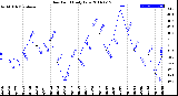 Milwaukee Weather Dew Point<br>Daily Low