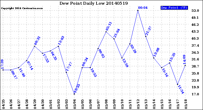 Milwaukee Weather Dew Point<br>Daily Low