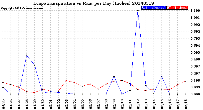 Milwaukee Weather Evapotranspiration<br>vs Rain per Day<br>(Inches)