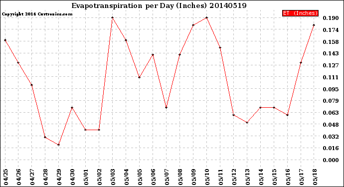 Milwaukee Weather Evapotranspiration<br>per Day (Inches)