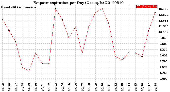 Milwaukee Weather Evapotranspiration<br>per Day (Ozs sq/ft)