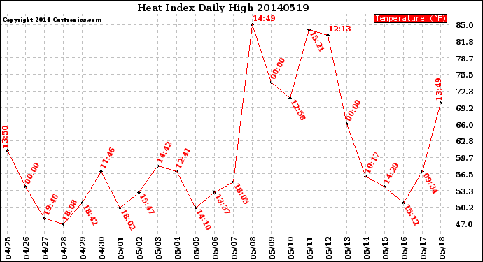 Milwaukee Weather Heat Index<br>Daily High