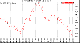 Milwaukee Weather Heat Index<br>(24 Hours)