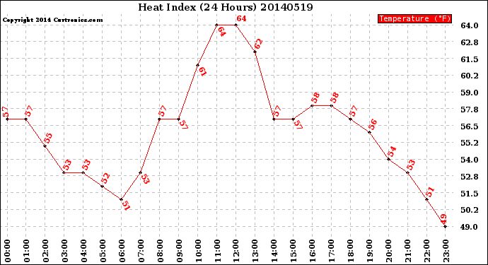Milwaukee Weather Heat Index<br>(24 Hours)