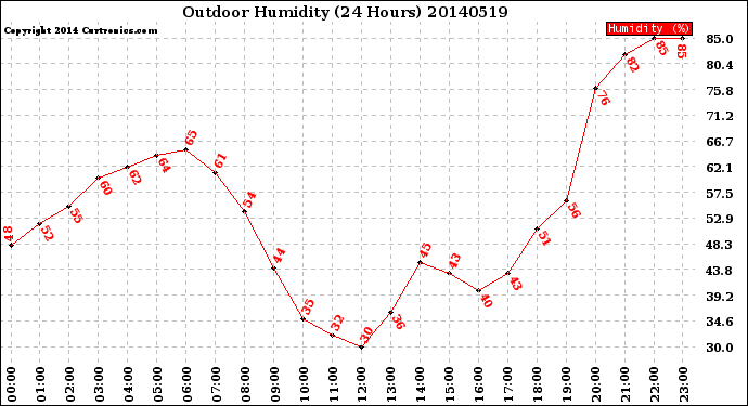 Milwaukee Weather Outdoor Humidity<br>(24 Hours)