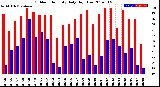 Milwaukee Weather Outdoor Humidity<br>Daily High/Low