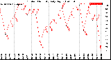 Milwaukee Weather Outdoor Humidity<br>Daily High