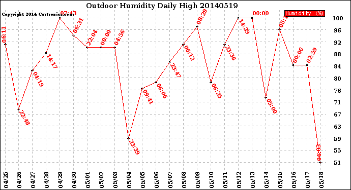 Milwaukee Weather Outdoor Humidity<br>Daily High