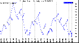 Milwaukee Weather Outdoor Humidity<br>Daily Low