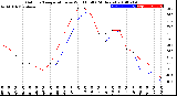 Milwaukee Weather Outdoor Temperature<br>vs Wind Chill<br>(24 Hours)