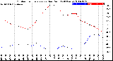 Milwaukee Weather Outdoor Temperature<br>vs Dew Point<br>(24 Hours)