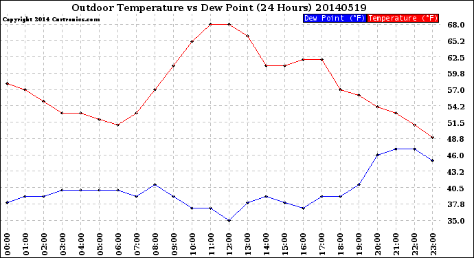 Milwaukee Weather Outdoor Temperature<br>vs Dew Point<br>(24 Hours)