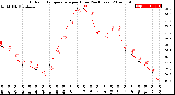 Milwaukee Weather Outdoor Temperature<br>per Hour<br>(24 Hours)