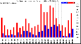 Milwaukee Weather Outdoor Temperature<br>Daily High/Low