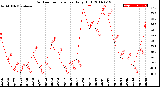 Milwaukee Weather Outdoor Temperature<br>Daily High